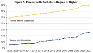 Graph showing growing number of people with disabilities have bachelor's degrees or higher. 