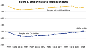 Graph showing the increase in the percentage of people with disabilities in employment. 