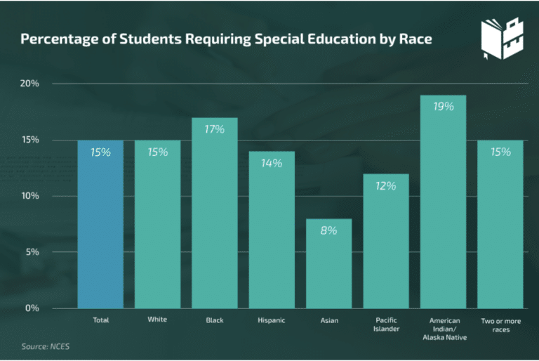 Special education problems we are not solving: graph showing ethnic and racial disparities