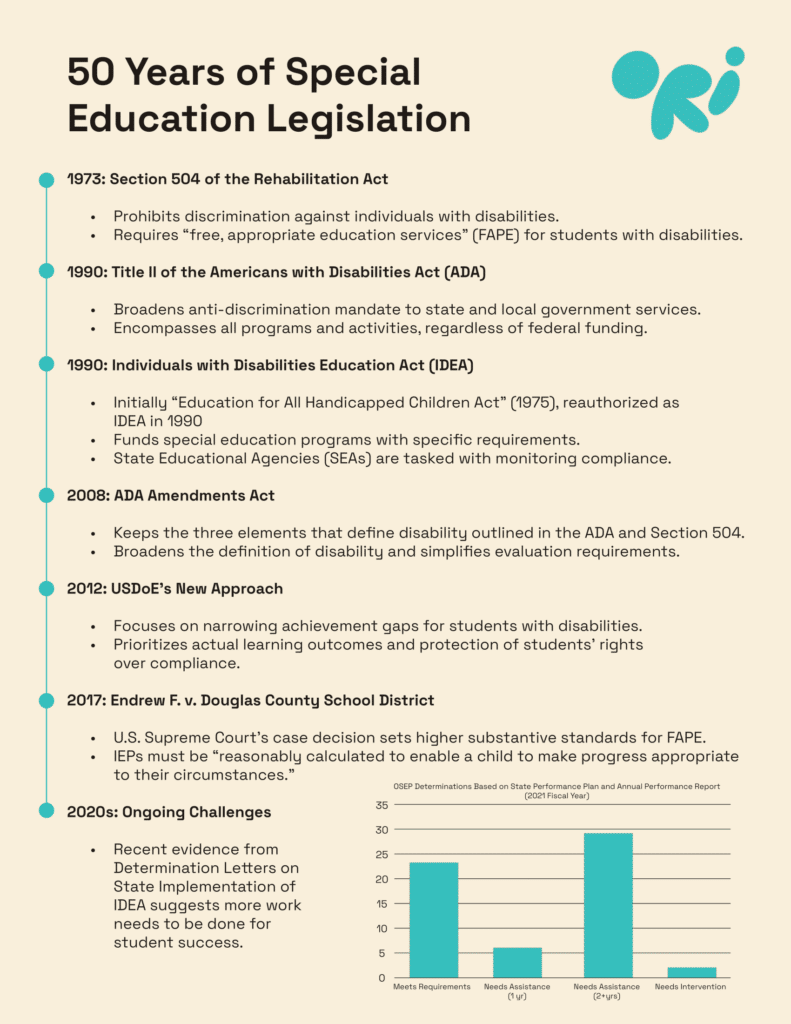 infographic containing information about 50 years of special education legislation